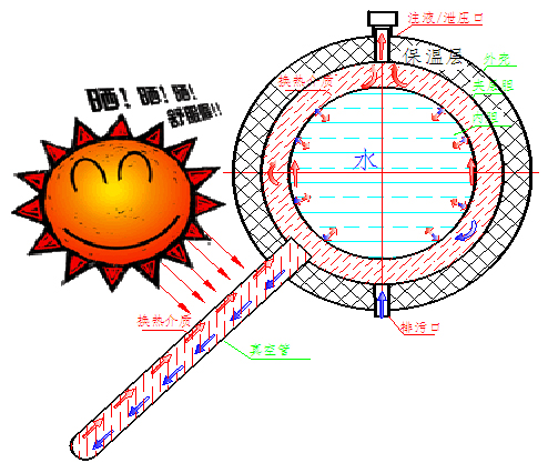 海尔热水器 平板太阳能基础知识