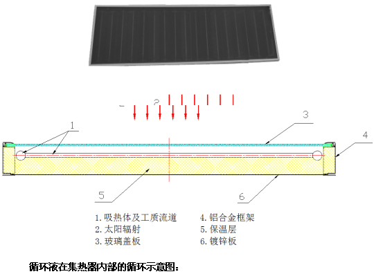 海尔热水器 平板太阳能基础知识